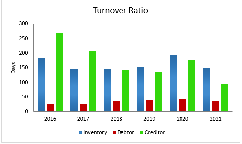 TurnOver_Ratio_2021