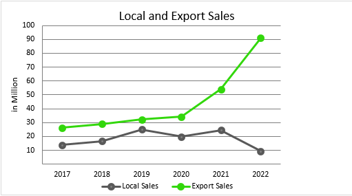 Local_Export_2022
