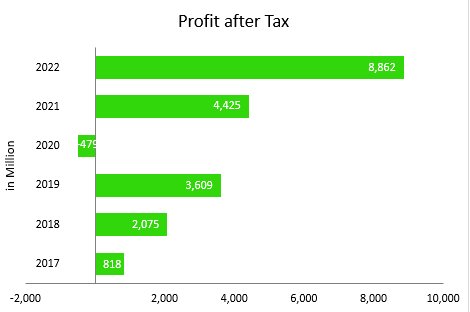Profit_After_Tax_2022