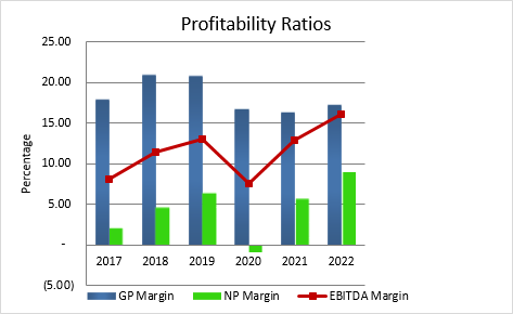 Profitability_Ratio_2022